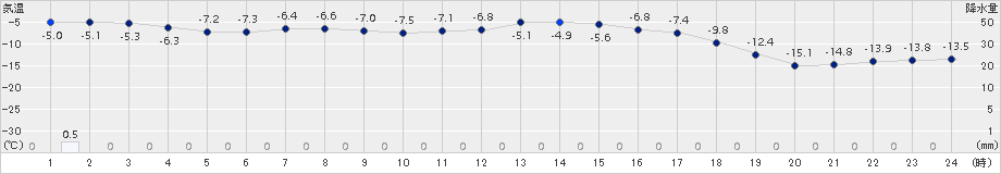 上札内(>2017年01月05日)のアメダスグラフ