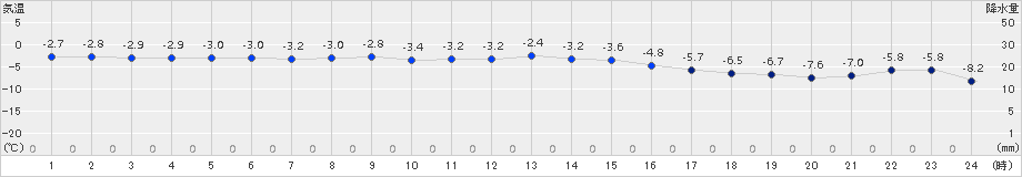 広尾(>2017年01月05日)のアメダスグラフ