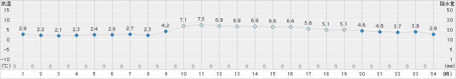 三次(>2017年01月05日)のアメダスグラフ