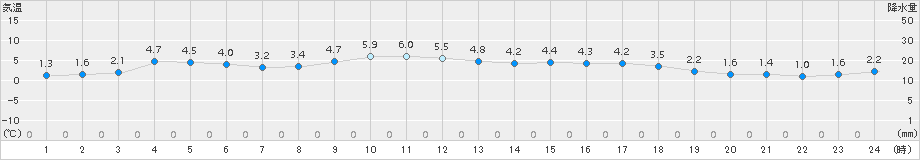 大朝(>2017年01月05日)のアメダスグラフ