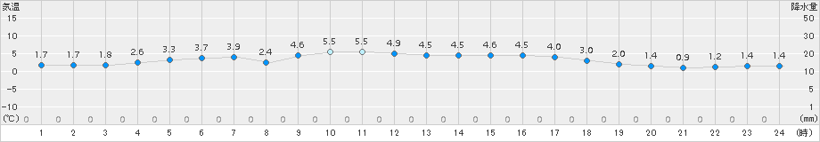 瑞穂(>2017年01月05日)のアメダスグラフ