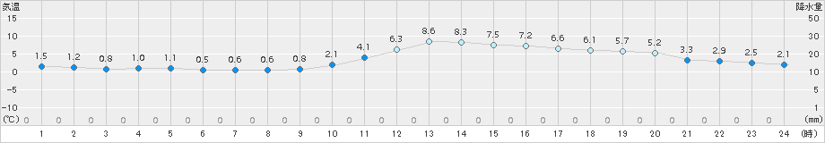 吉賀(>2017年01月05日)のアメダスグラフ