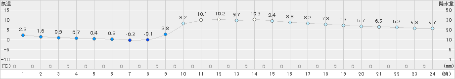 玖珂(>2017年01月05日)のアメダスグラフ