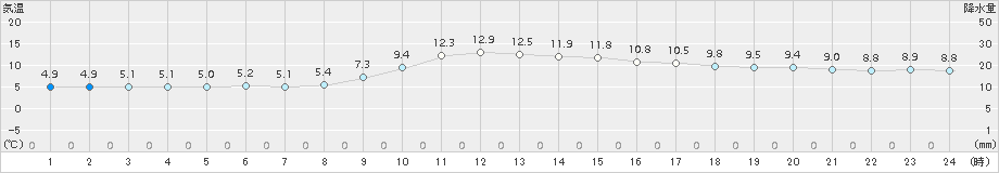 伊万里(>2017年01月05日)のアメダスグラフ