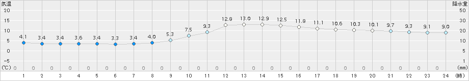 都城(>2017年01月05日)のアメダスグラフ