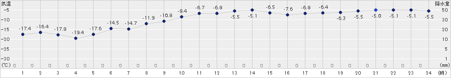 和寒(>2017年01月06日)のアメダスグラフ
