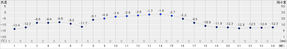 中徹別(>2017年01月06日)のアメダスグラフ