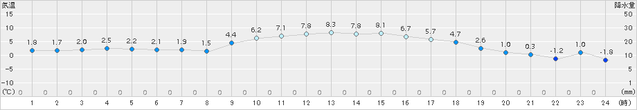 伊勢崎(>2017年01月06日)のアメダスグラフ