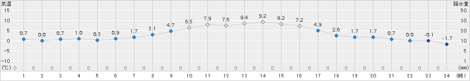 青梅(>2017年01月06日)のアメダスグラフ