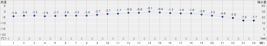 信濃町(>2017年01月06日)のアメダスグラフ