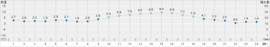 愛西(>2017年01月06日)のアメダスグラフ