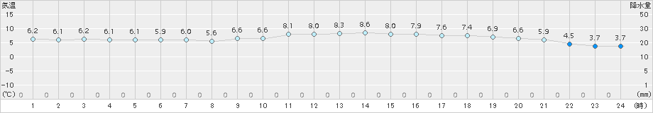 豊岡(>2017年01月06日)のアメダスグラフ
