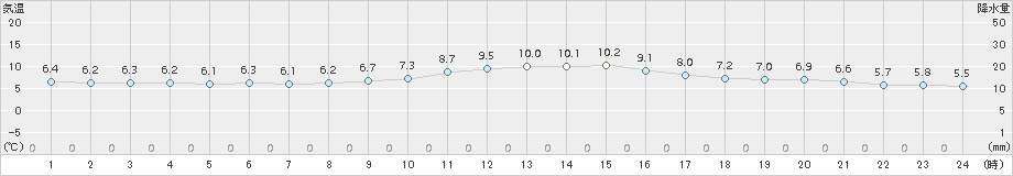 神戸(>2017年01月06日)のアメダスグラフ