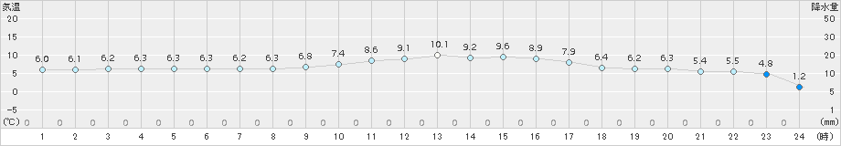 郡家(>2017年01月06日)のアメダスグラフ