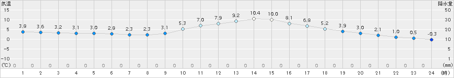 高梁(>2017年01月06日)のアメダスグラフ