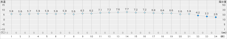 西郷(>2017年01月06日)のアメダスグラフ