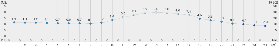 吉賀(>2017年01月06日)のアメダスグラフ