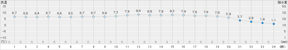 青谷(>2017年01月06日)のアメダスグラフ