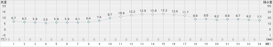 安芸(>2017年01月06日)のアメダスグラフ