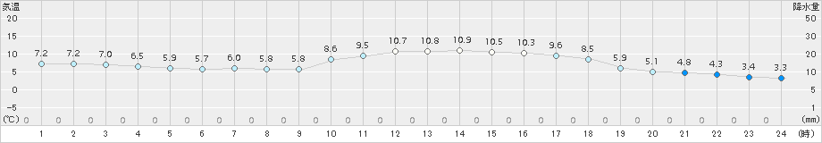 萩(>2017年01月06日)のアメダスグラフ