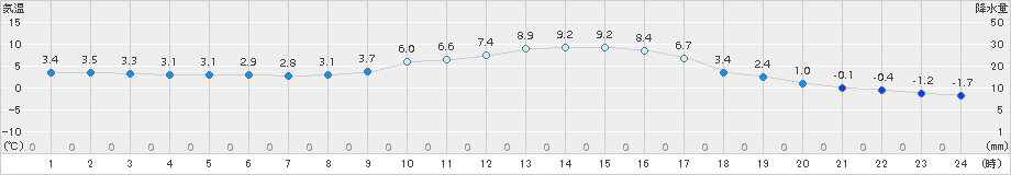 徳佐(>2017年01月06日)のアメダスグラフ