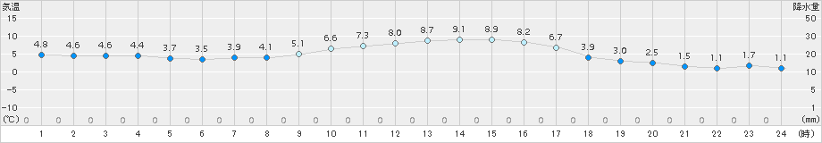 秋吉台(>2017年01月06日)のアメダスグラフ