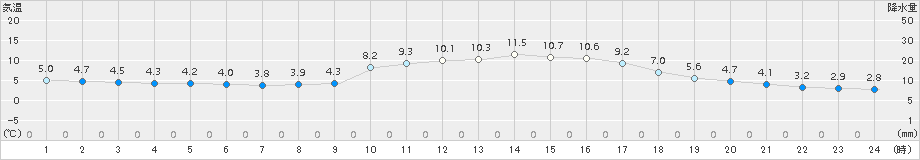 防府(>2017年01月06日)のアメダスグラフ