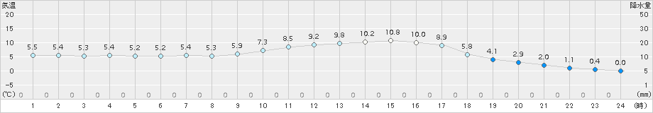 玖珂(>2017年01月06日)のアメダスグラフ