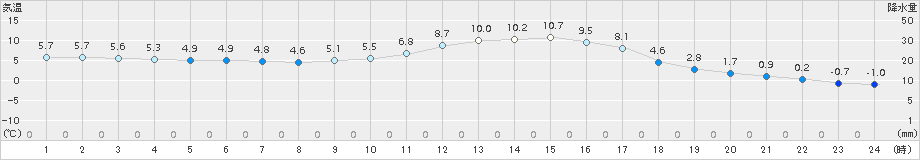 宇目(>2017年01月06日)のアメダスグラフ