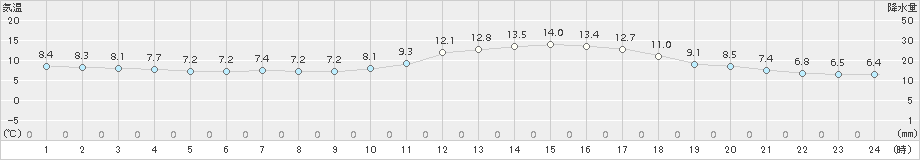 熊本(>2017年01月06日)のアメダスグラフ