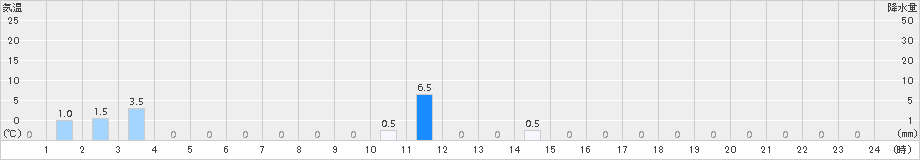 読谷(>2017年01月06日)のアメダスグラフ