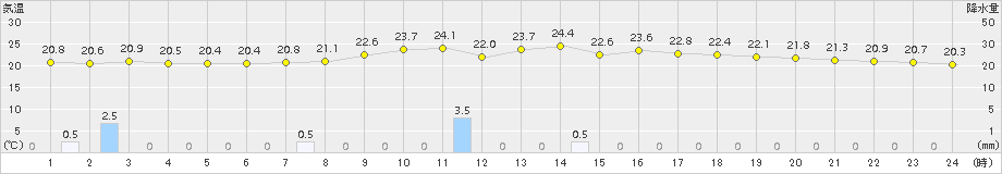 那覇(>2017年01月06日)のアメダスグラフ