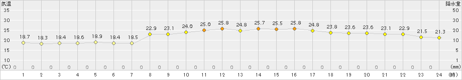 仲筋(>2017年01月06日)のアメダスグラフ