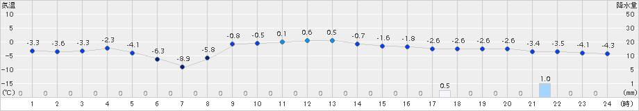 雄武(>2017年01月07日)のアメダスグラフ
