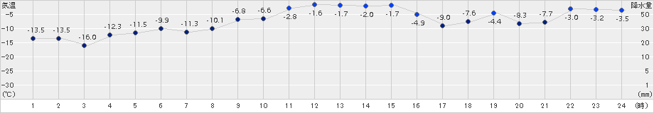 根室中標津(>2017年01月07日)のアメダスグラフ