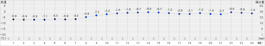 納沙布(>2017年01月07日)のアメダスグラフ