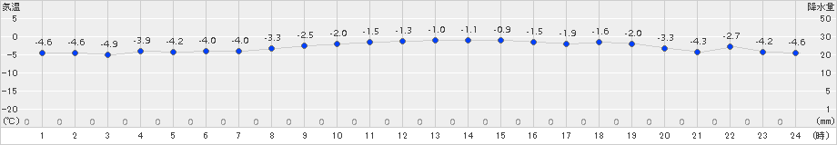知方学(>2017年01月07日)のアメダスグラフ