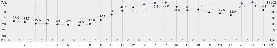 糠内(>2017年01月07日)のアメダスグラフ