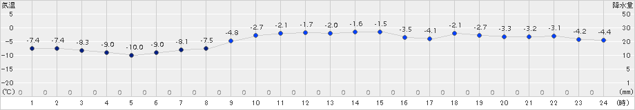 広尾(>2017年01月07日)のアメダスグラフ