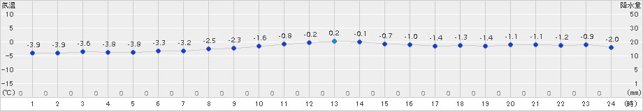 区界(>2017年01月07日)のアメダスグラフ