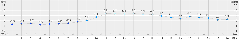 宮古(>2017年01月07日)のアメダスグラフ