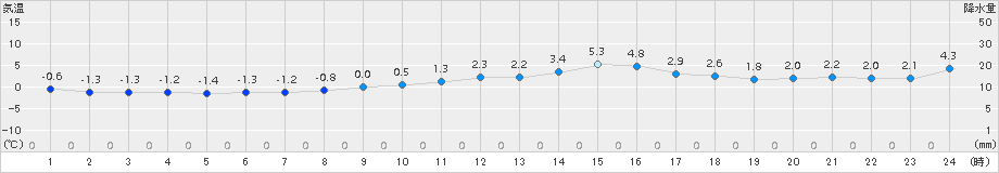 若柳(>2017年01月07日)のアメダスグラフ