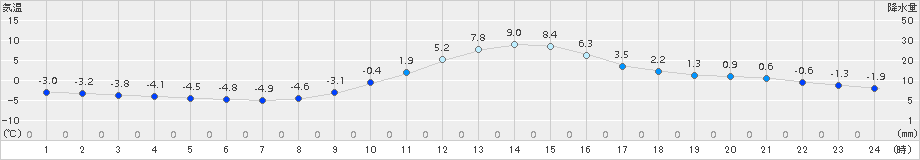 南信濃(>2017年01月07日)のアメダスグラフ