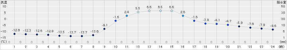 六厩(>2017年01月07日)のアメダスグラフ