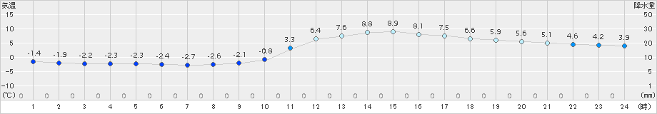 久世(>2017年01月07日)のアメダスグラフ