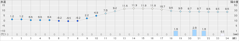 日田(>2017年01月07日)のアメダスグラフ