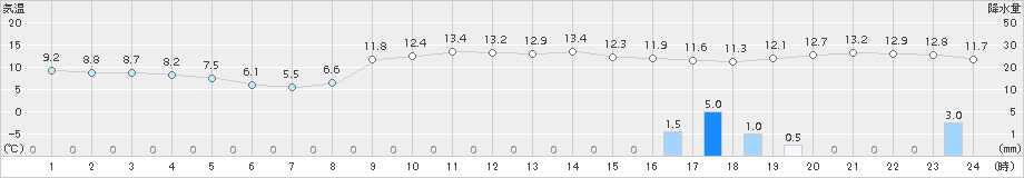 福江(>2017年01月07日)のアメダスグラフ