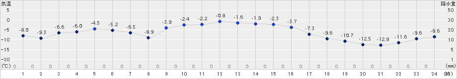 白糠(>2017年01月08日)のアメダスグラフ