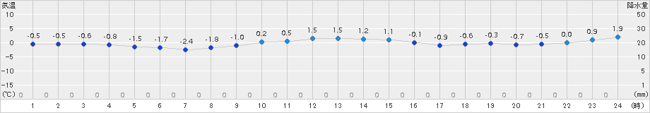 室蘭(>2017年01月08日)のアメダスグラフ