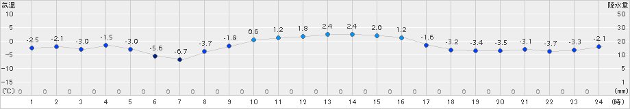 軽米(>2017年01月08日)のアメダスグラフ